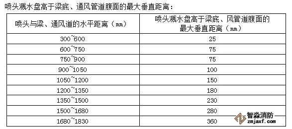 噴頭濺水盤高于梁底、通風管道腹面的最大垂直距離