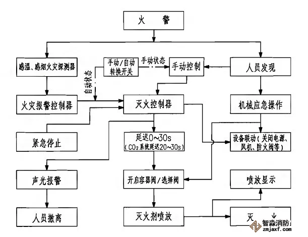 七氟丙烷、IG541、高壓二氧化碳滅火系統(tǒng)動作程序圖