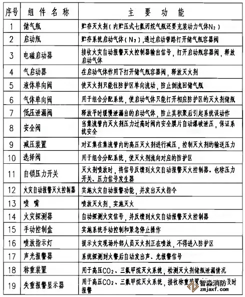 七氟丙烷、IG541、高壓二氧化碳滅火系統(tǒng)主要組件表