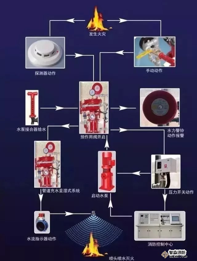 預作用自動噴水滅火系統(tǒng)